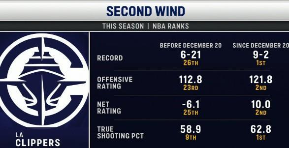 势不可挡，自卢在快船6胜21负宣布“北伐”后，快船已10胜2负